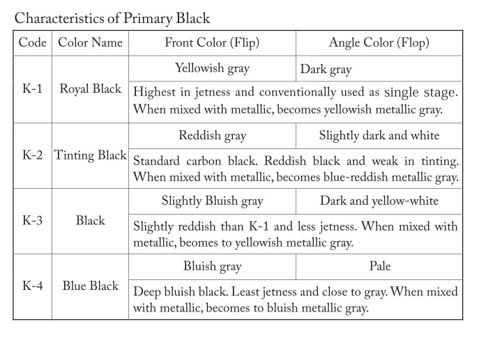 Characteristics of Primary Black