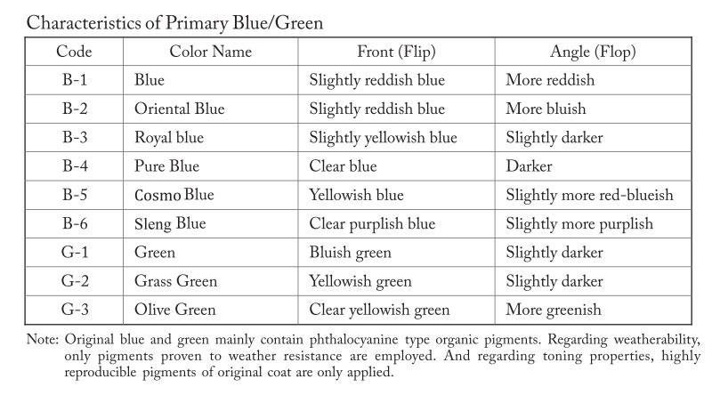 Characteristics of Primary Blue/Green