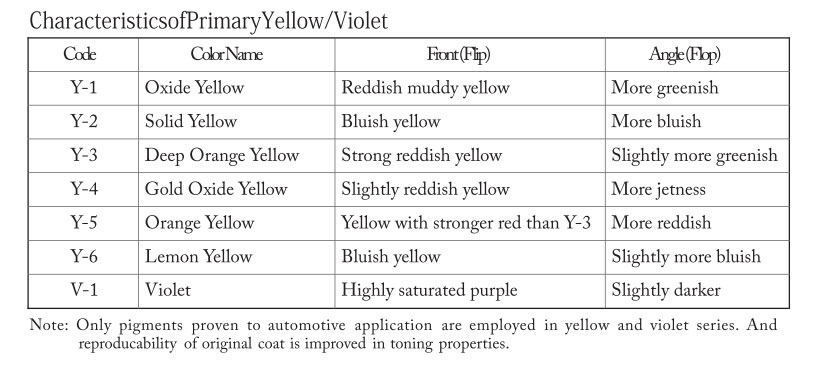 Characteristics of Primary Yellow/Violet