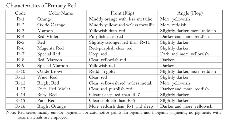haracteristics of Primary Red