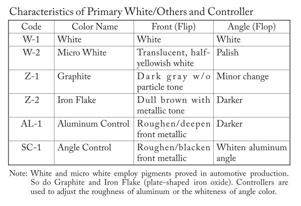 Characteristics of Primary White/Others and Controller