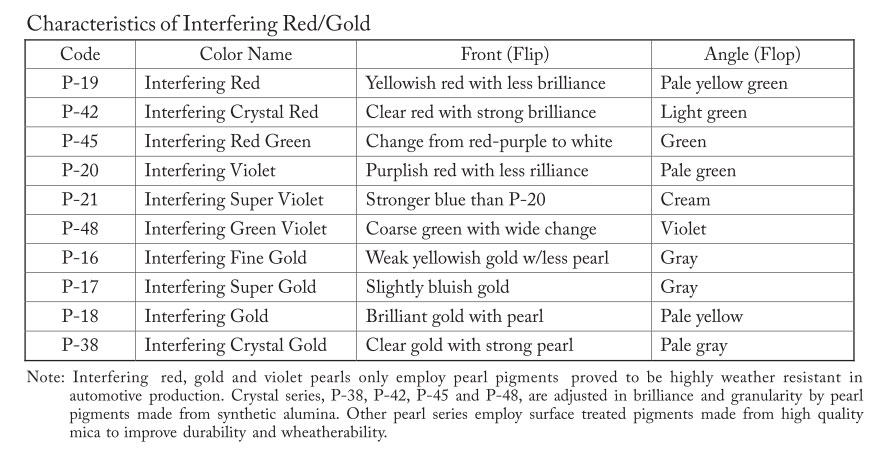 Characteristics of Interfering Red/Gold