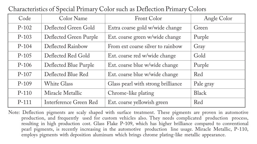 Characteristics of Special Primary Color such as Deflection Primary Colors